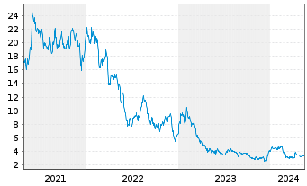 Chart Conn's Inc. - 5 Years