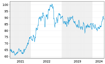 Chart Consolidated Edison Inc. - 5 Years