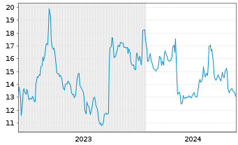 Chart Cooper Standard Holdings Inc. - 5 Years