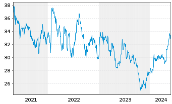 Chart Corning Inc. - 5 années