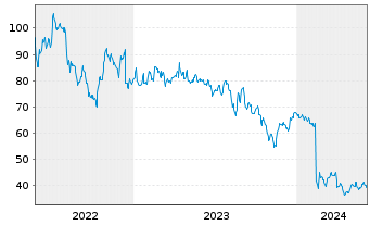 Chart QuidelOrtho Corp. - 5 Years