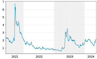 Chart Corvus Pharmaceuticals Inc. - 5 Years