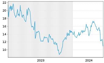 Chart CryoPort Inc. - 5 Years