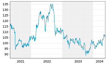 Chart DTE Energy Co. - 5 années