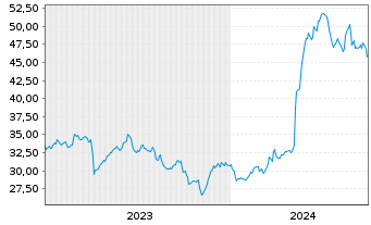 Chart DXP Enterprises Inc. - 5 Years