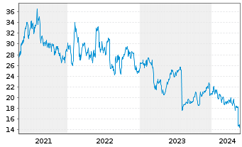 Chart DXC Technology Co. - 5 Years