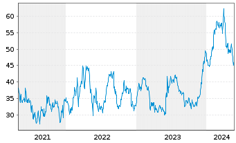 Chart Dave & Buster's Entertain.Inc. - 5 Years