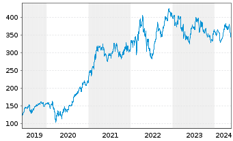 Chart Deere & Co.       - 5 Years
