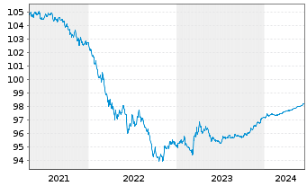 Chart John Deere Capital Corp. DL-Med.Term Nts 2020(25) - 5 Jahre