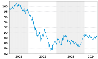 Chart John Deere Capital Corp. DL-Med.Term Nts 2021(28) - 5 Jahre
