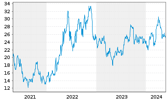 Chart Delek US Holdings Inc. - 5 Jahre