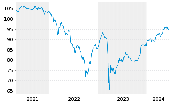 Chart Deutsche Bank AG DL-FLR-Nachr.Anl.v.20(25/unb.) - 5 Jahre