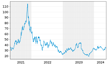 Chart DigitalOcean Holdings Inc. - 5 années