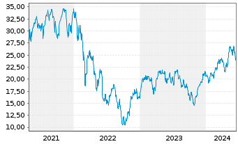 Chart Dir.Shs ETF T.-Daily FTSE Eur. - 5 Jahre