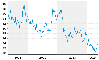 Chart Douglas Dynamics Inc. - 5 années