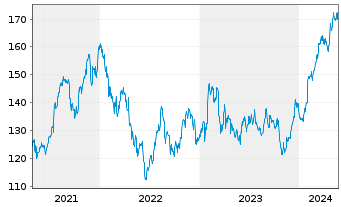 Chart Dover Corp. - 5 Years