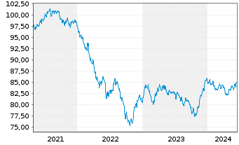 Chart Dow Chemical Co., The DL-Notes 2020(20/30) - 5 Jahre