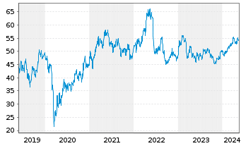 Chart Dow Inc. - 5 Years