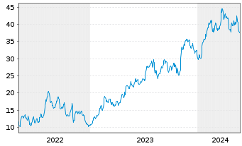 Chart DraftKings Inc. Cl.A - 5 Years