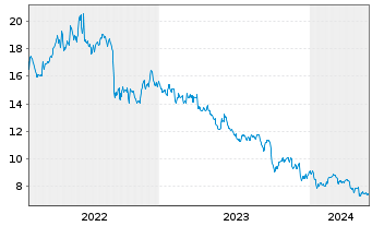 Chart The Duckhorn Portfolio Inc. - 5 Jahre