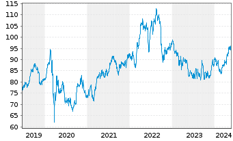 Chart Duke Energy Corp. - 5 Years