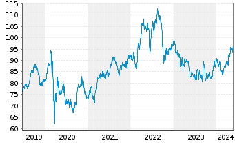 Chart Duke Energy Corp. - 5 Jahre