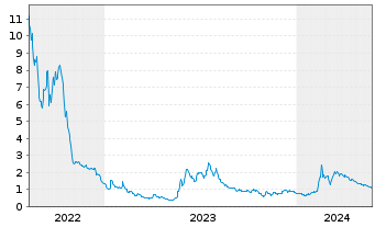 Chart D-Wave Quantum Inc. - 5 Years