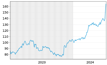 Chart Dycom Industries Inc. - 5 années