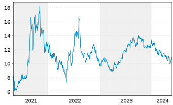 Chart Dynavax Technologies Corp. - 5 Years