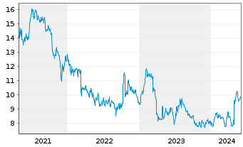 Chart El Pollo Loco Holdings Inc. - 5 années