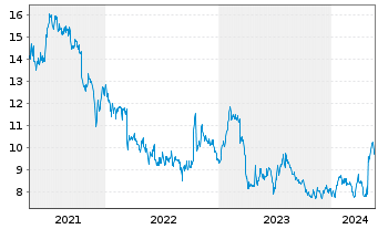 Chart El Pollo Loco Holdings Inc. - 5 Jahre