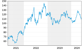 Chart EOG Resources Inc. - 5 Years