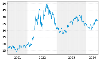 Chart EQT Corp. - 5 années