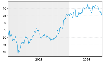 Chart East West Bancorp Inc. - 5 années