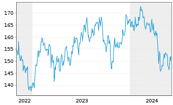 Chart EastGroup Properties Inc. - 5 Years