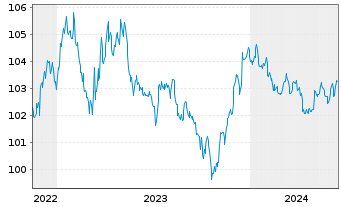 Chart eBay Inc. DL-Notes 2022(22/27) - 5 Jahre