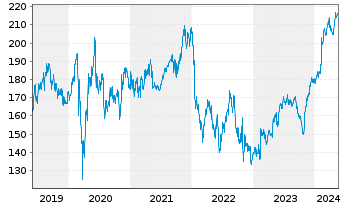 Chart Ecolab Inc. - 5 Jahre