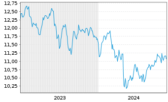 Chart Ellington Financial Inc. - 5 Years