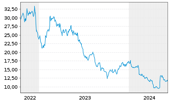 Chart Embecta Corp. - 5 Years