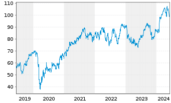 Chart Emerson Electric Co. - 5 Years