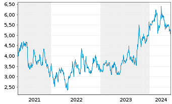 Chart Emerald Holding Inc. - 5 Years