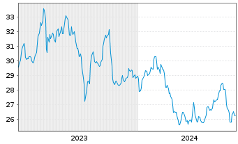 Chart Energizer Holdings Inc. - 5 Years
