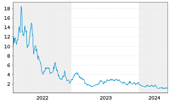 Chart Energy Vault Holdings Inc. - 5 Years