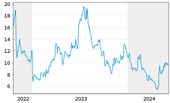 Chart Enovix Corp. - 5 années