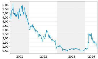 Chart Equillium Inc. - 5 années