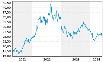 Chart Equinor ASA (spons. ADRs) - 5 Years
