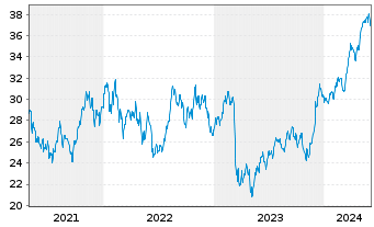 Chart Equitable Holdings Inc. - 5 années