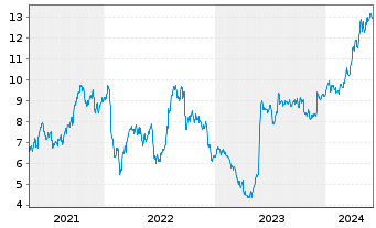 Chart Equitrans Midstream Corp. - 5 Years
