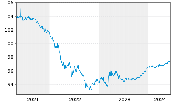 Chart European Investment Bank DL-Notes 2020(25) - 5 Jahre