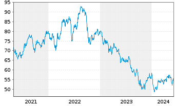 Chart Eversource Energy - 5 Years